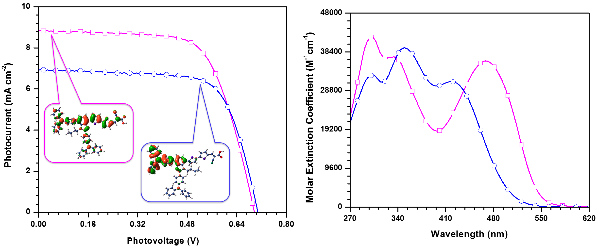 Isomeric Dyes
